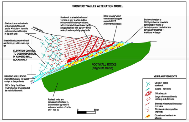 Prospect Valley Alteration Model after Todd Johnson 2008